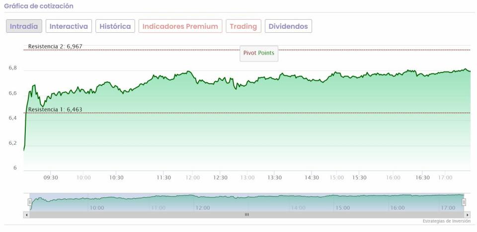 Meliá se dispara en el Ibex 35 casi un 11% tras su acuerdo con Banco Santander