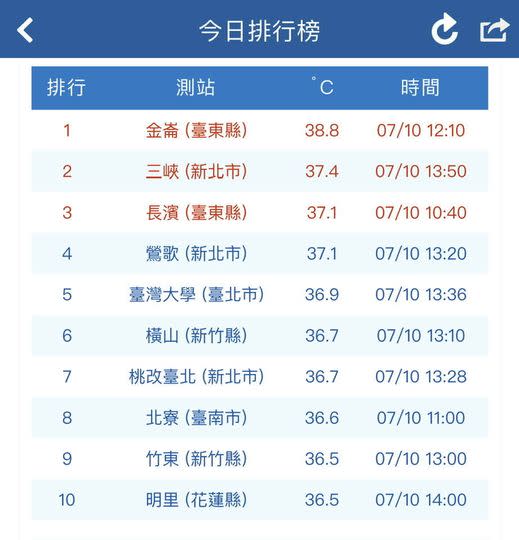 中央氣象局長鄭明典於臉書貼出溫度圖，台東縣金崙高溫達38.8度。   圖：翻攝自氣象局長鄭明典臉書