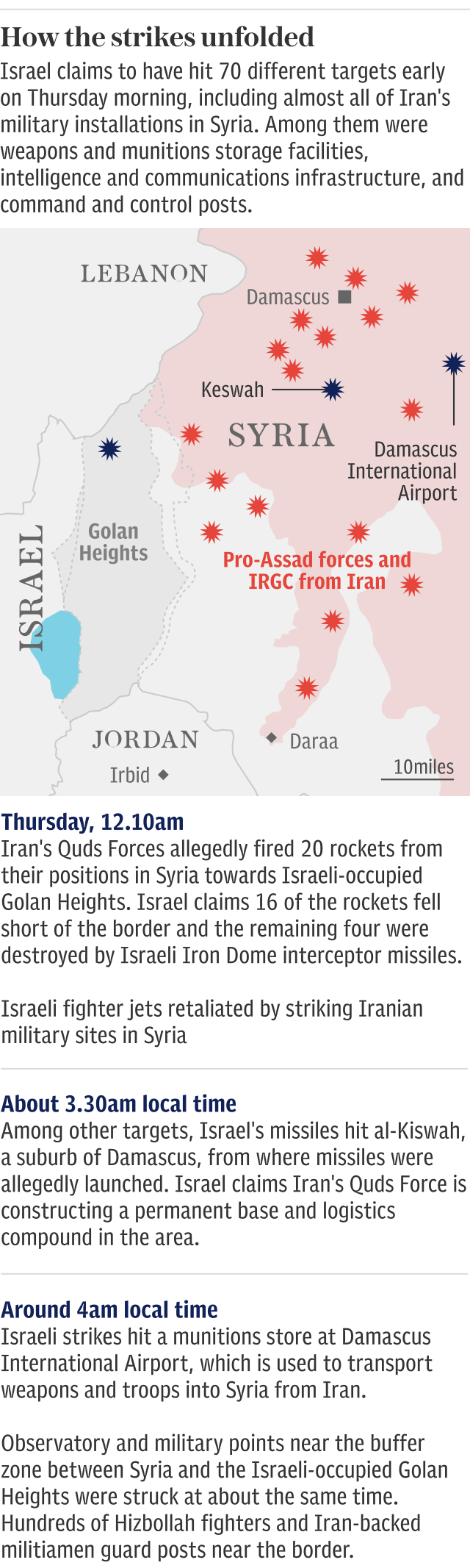 Golan Heights - How the strikes unfolded