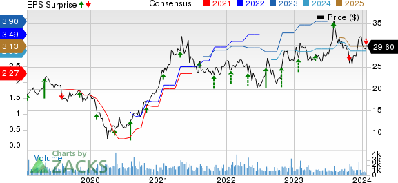 Ethan Allen Interiors Inc. Price, Consensus and EPS Surprise