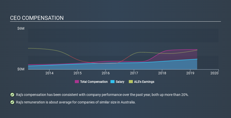 ASX:ALQ CEO Compensation, February 24th 2020