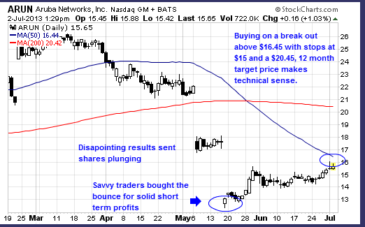 ARUN Stock Chart