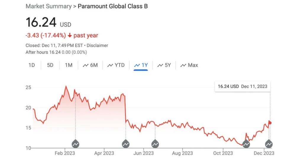 Paramount year to date stock chart December 11 2023