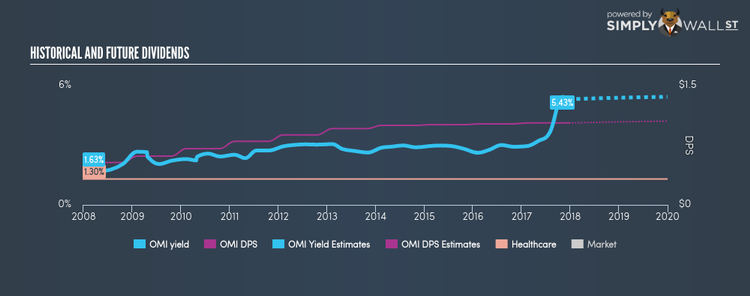 NYSE:OMI Historical Dividend Yield Dec 22nd 17