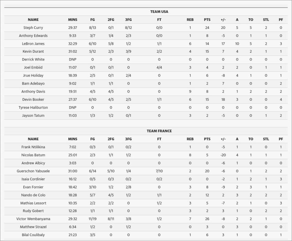 Team USA beats France for Olympic gold medal complete player stats