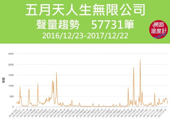 五月天聲量趨勢