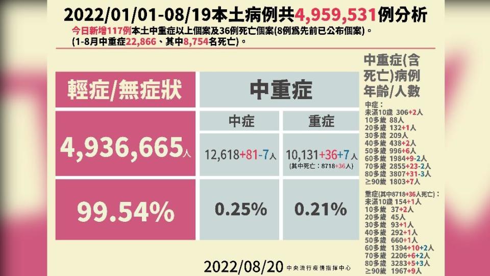 2022／01／01-08／19本土病例分析。（圖／中央流行疫情指揮中心）