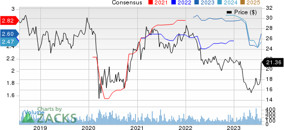 Sierra Bancorp Price and Consensus