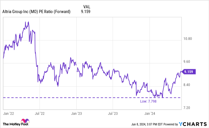 MO PE Ratio (Forward) Chart