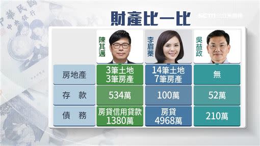 高雄市長補選3位候選人財產大公開。