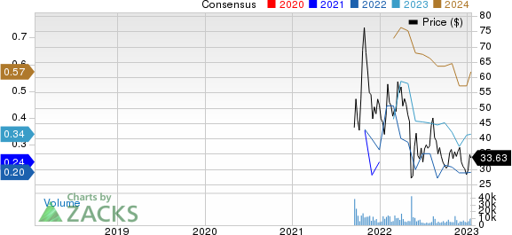 Dutch Bros Inc. Price and Consensus