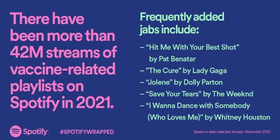 Spotify wrapped 2021 data on COVID-19 vaccine playlists.