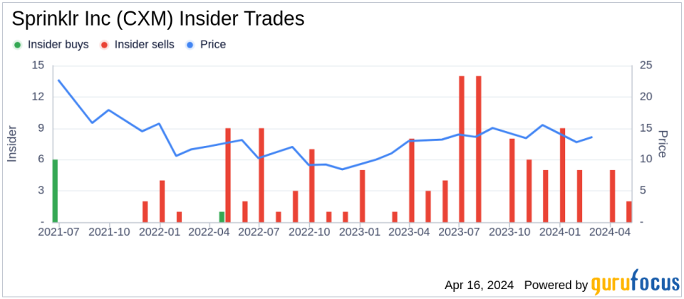 Insider Sell: Sprinklr Inc (CXM) CMO Arun Pattabhiraman Sells 52,401 Shares