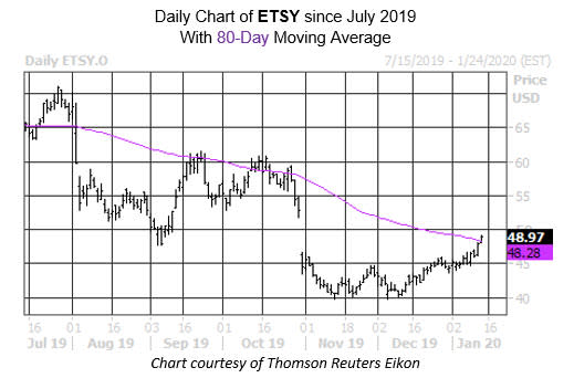 Daily Stock Chart ETSY