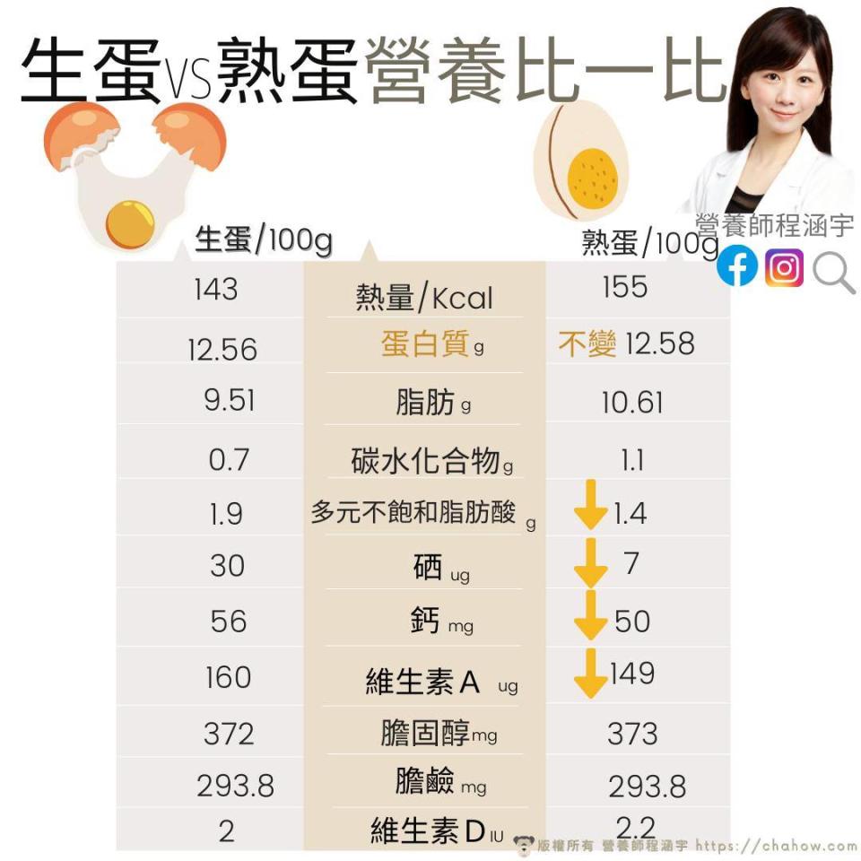 坐擁249萬訂閱的大咖YouuTber「Joeman」近期攜手超商龍頭7-11，推出御飯糰、三明治、飲料等聯名食品造成話題。不過也因售價偏高、口味普通等因素，掀起網友負面聲浪。其中一款「8倍歐姆蛋蛋包飯」更被質疑用料誇大不實，對此，Joeman曾拍片回應「蛋白質煮熟後會有部分流失」。而這樣的說法也被營養師反駁了。