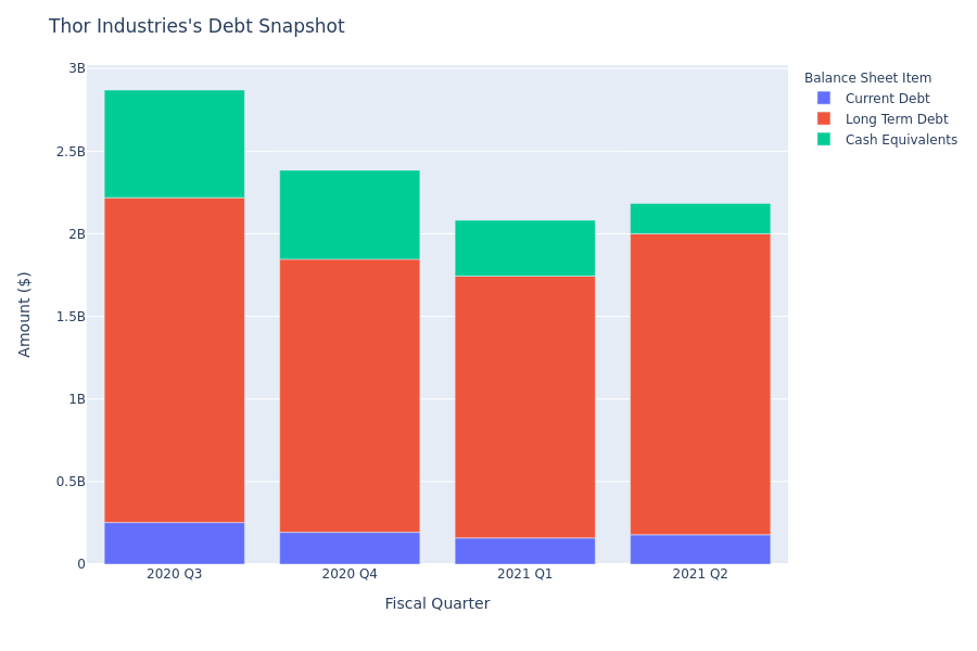 What Does Thor Industries's Debt Look Like?