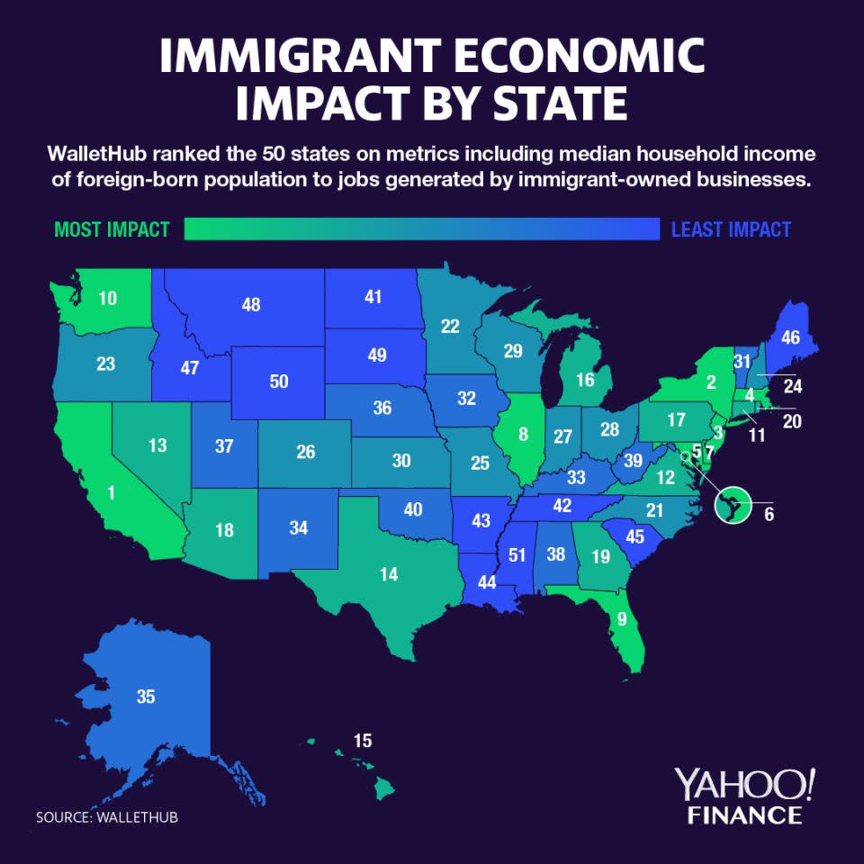 El estudio de WalletHub observó en qué lugares de Estados Unidos contribuyen más los inmigrantes (Gráfico: David Foster/Yahoo Finance).