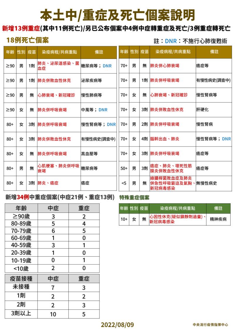 ▲指揮中心說明最新死亡病例。（圖／指揮中心）