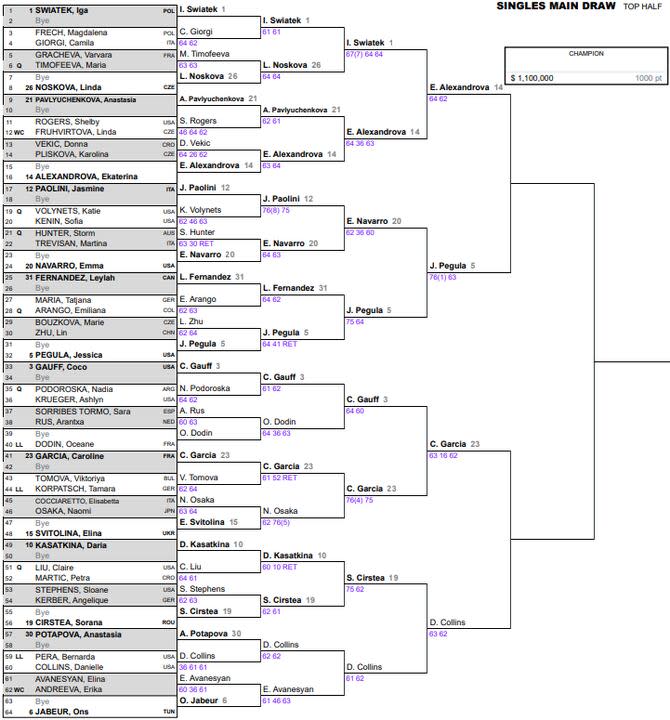 Así está la parte alta del cuadro femenino del Masters 1000 de Miami 2024