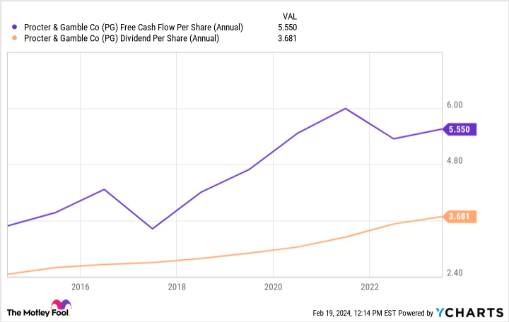 PG Free Cash Flow Per Share (Annual) Chart