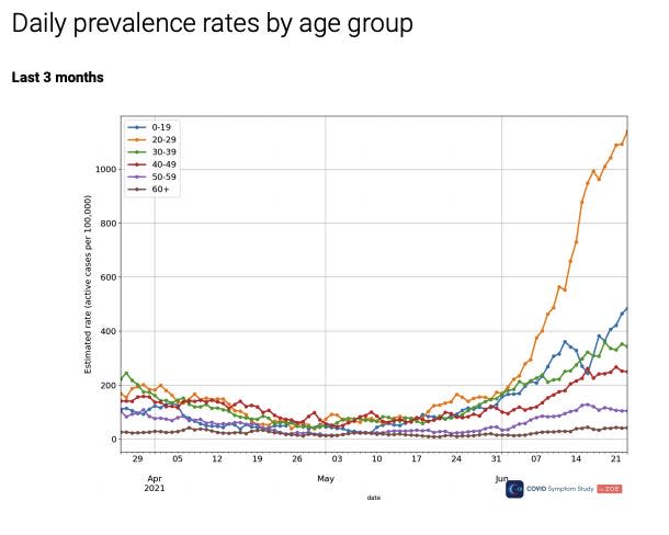 daily prevalence rates by age group for COVID-19 in the UK, with the 20-29 age group skyrocketing