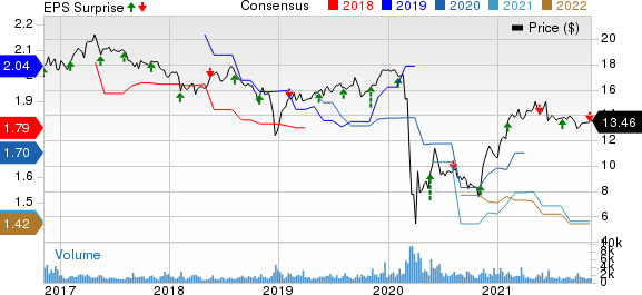 Apollo Investment Corporation Price, Consensus and EPS Surprise