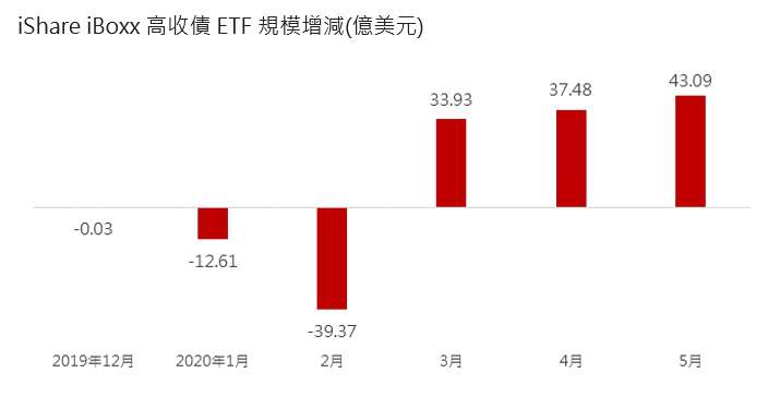 iShare iBoxx高收債ETF規模增減（億美元）。（資料來源：Bloomberg，統計到2020/5/31）