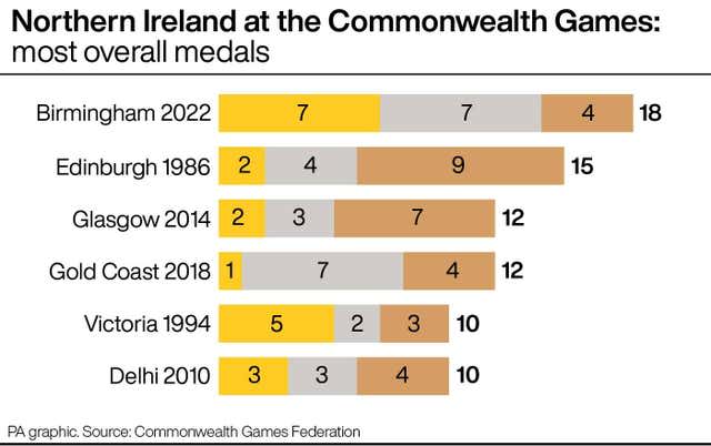 Northern Ireland: Best Commonwealth Games medal totals