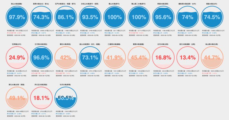 ▲滯留鋒面為中、北部地區水庫帶來大進補，南部也有下在集水區。（圖／截取自《用數據看台灣》）