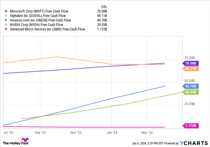 MSFT Free Cash Flow Chart