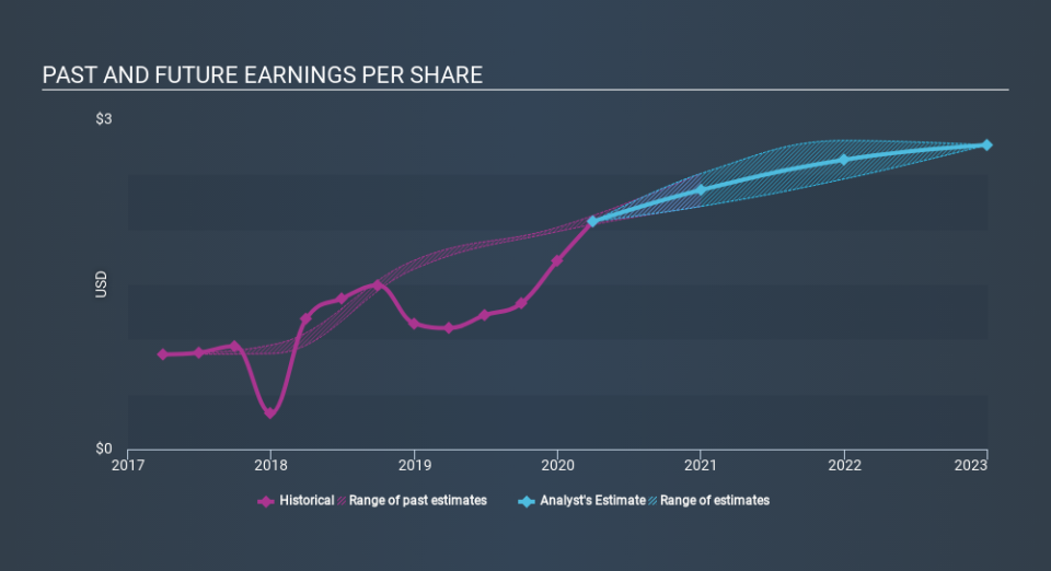 NasdaqGS:ENSG Past and Future Earnings May 22nd 2020