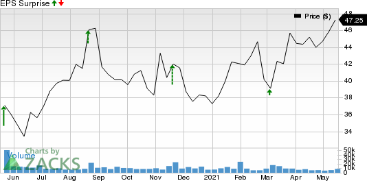 BJs Wholesale Club Holdings, Inc. Price and EPS Surprise