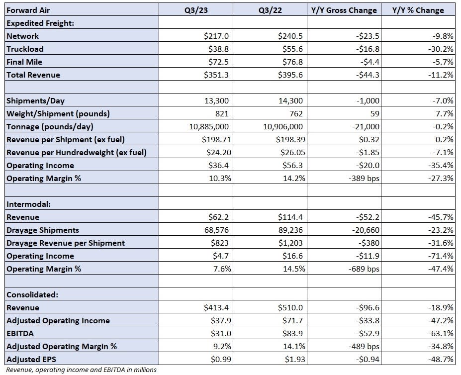 Table: Forward’s key performance indicators