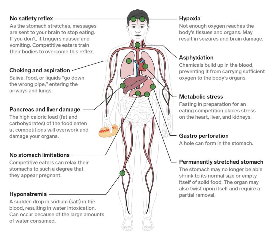 what competitive eating does to your body full screen