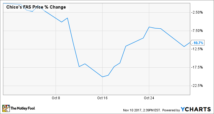 CHS Chart