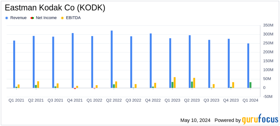 Eastman Kodak Co (KODK) Reports Modest Dip in Q1 2024 Earnings Amid Strategic Investments