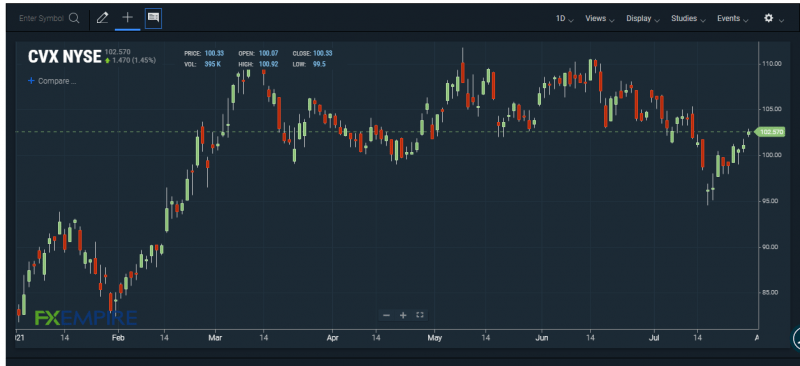 CVX stock chart. Source: FXEMPIRE