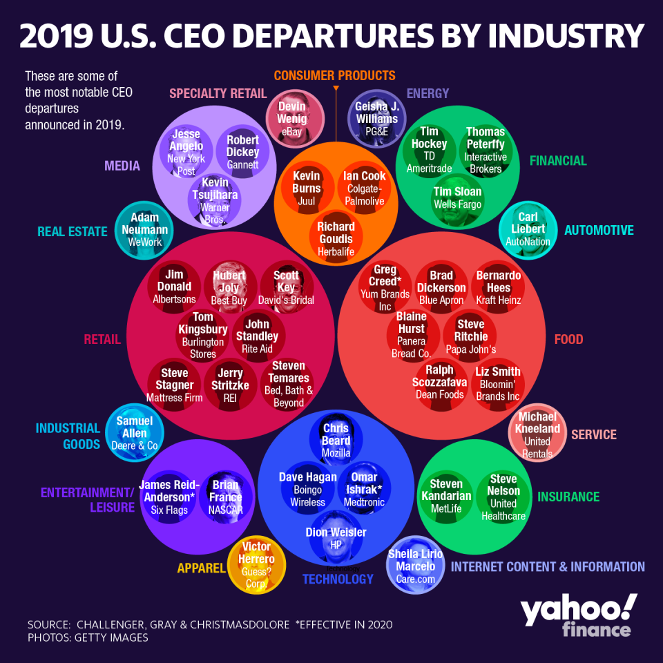 Credit: David Foster/Yahoo Finance