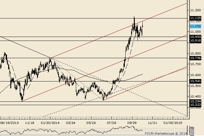 USDOLLAR Faces a Huge Test at Range Highs 