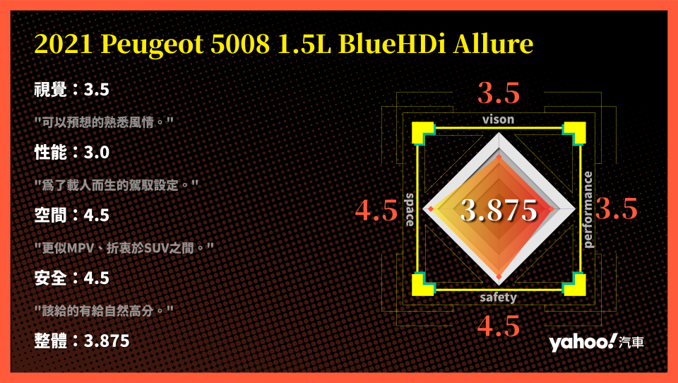 2021 Peugeot 5008 1.5L BlueHDi Allure小改款試駕！為自己的下半場從容喊出”C'est la vie”