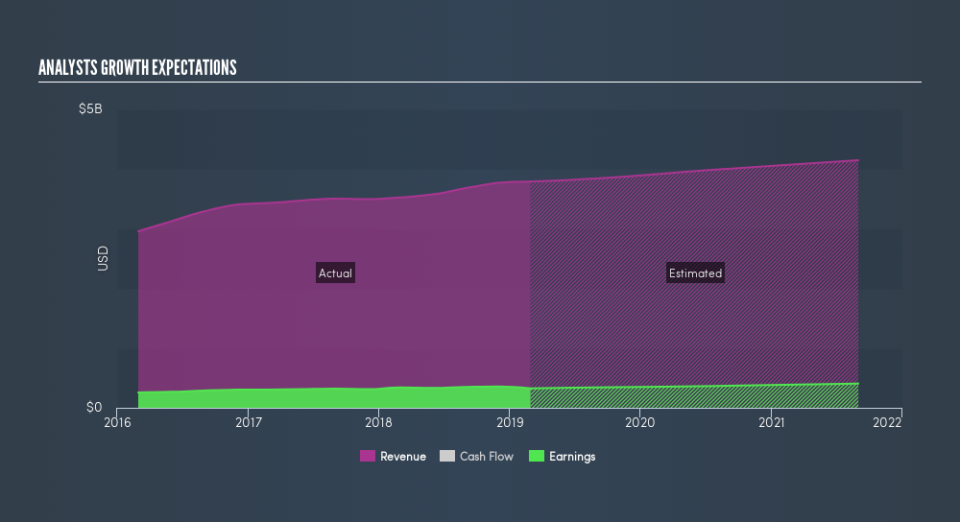 NYSE:AYI Past and Future Earnings, May 17th 2019