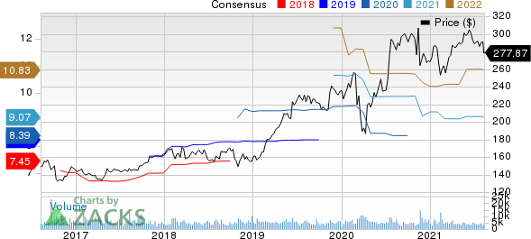 Air Products and Chemicals, Inc. Price and Consensus