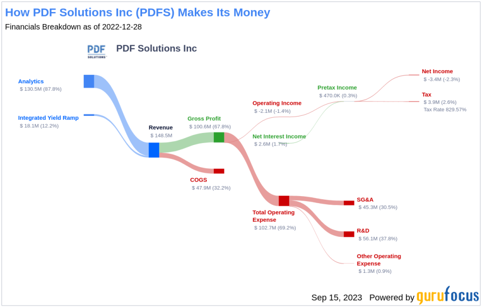 PDF Solutions (PDFS): A Hidden Gem or a Mirage? Unveiling Its True Market Value