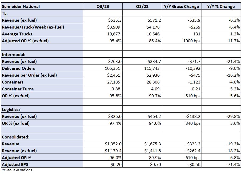 Table: Schneider’s key performance indicators