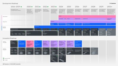 在 2023 年 IBM 量子高峰會上，IBM將量子研發計畫延伸到 2033 年，並更新了直到 2029 年的 IBM 量子創新路線圖。 （資料來源：IBM）