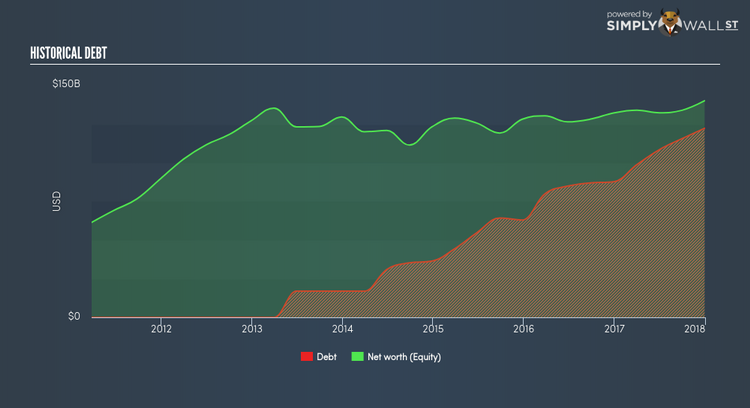 NasdaqGS:AAPL Historical Debt Mar 6th 18