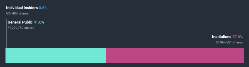 ownership-breakdown