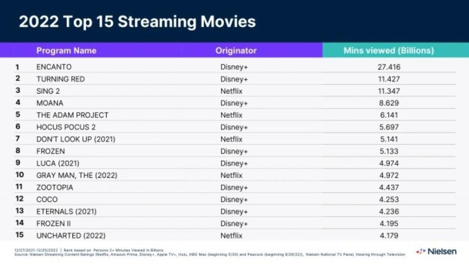 Most Streamed Movies 2023