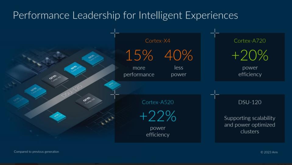 ▲Arm公布包含Cortex-X4 CPU、Immortalis-G720 GPU等資產組合在內的2023全面運算解決方案 (TCS22,Total Compute Solutions 2022)