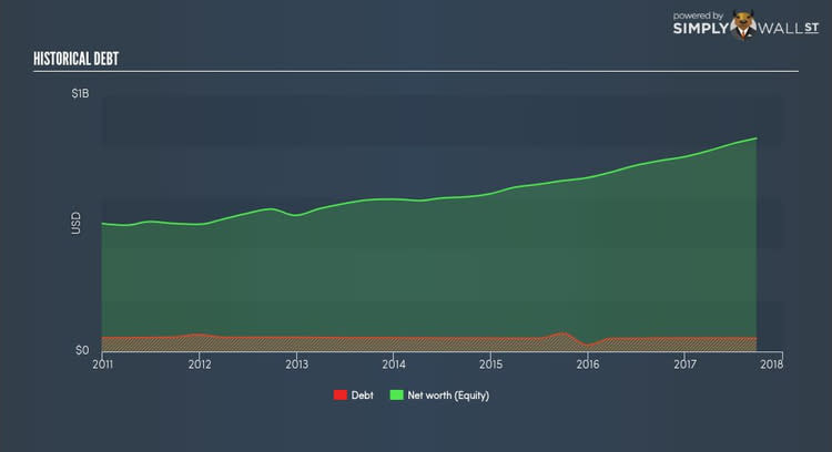 NasdaqGS:TXRH Historical Debt Nov 11th 17